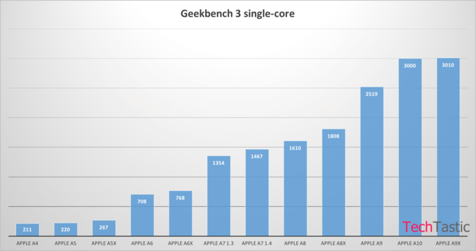 Geekbench