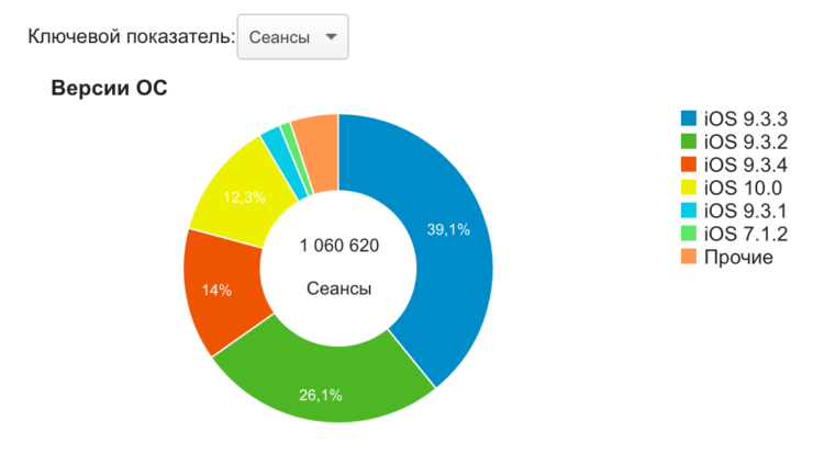Статистика AppleInsider.ru