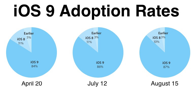 Что происходит с долей iOS за несколько недель до релиза iOS 10. Что происходит с долей iOS за несколько недель до релиза iOS 10. Фото.