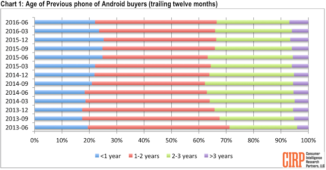 iPhone служат своим владельцам дольше смартфонов под управлением Android. iPhone служат своим владельцам дольше смартфонов под управлением Android. Фото.