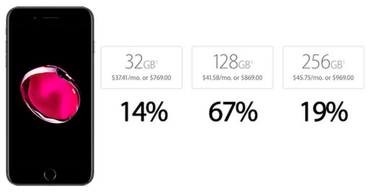 Неожиданно: iPhone 7 Plus оказался популярнее iPhone 7. Неожиданно: iPhone 7 Plus оказался популярнее iPhone 7. Фото.