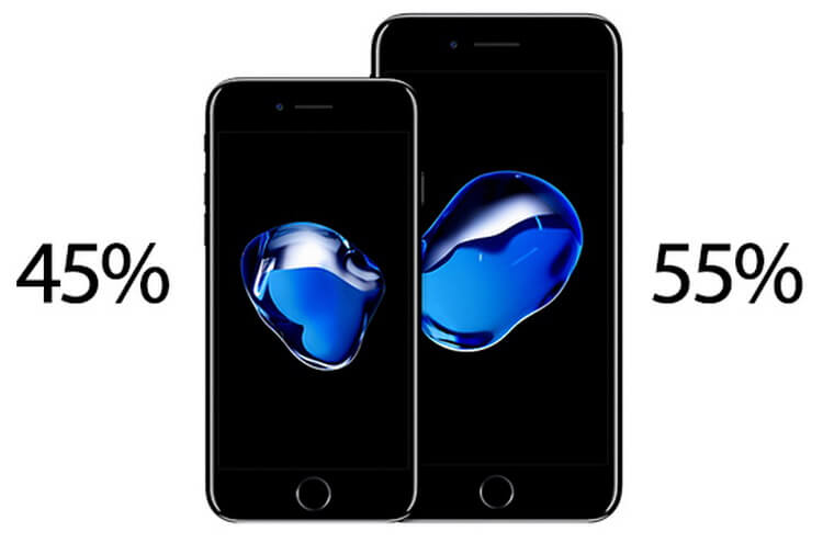 Неожиданно: iPhone 7 Plus оказался популярнее iPhone 7. Неожиданно: iPhone 7 Plus оказался популярнее iPhone 7. Фото.
