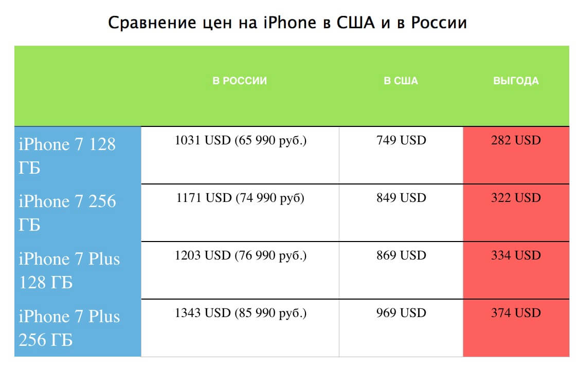 Как купить iPhone 7 в США и сэкономить от 10 тысяч рублей? Как купить iPhone 7 в США и сэкономить от 10 тысяч рублей? Фото.