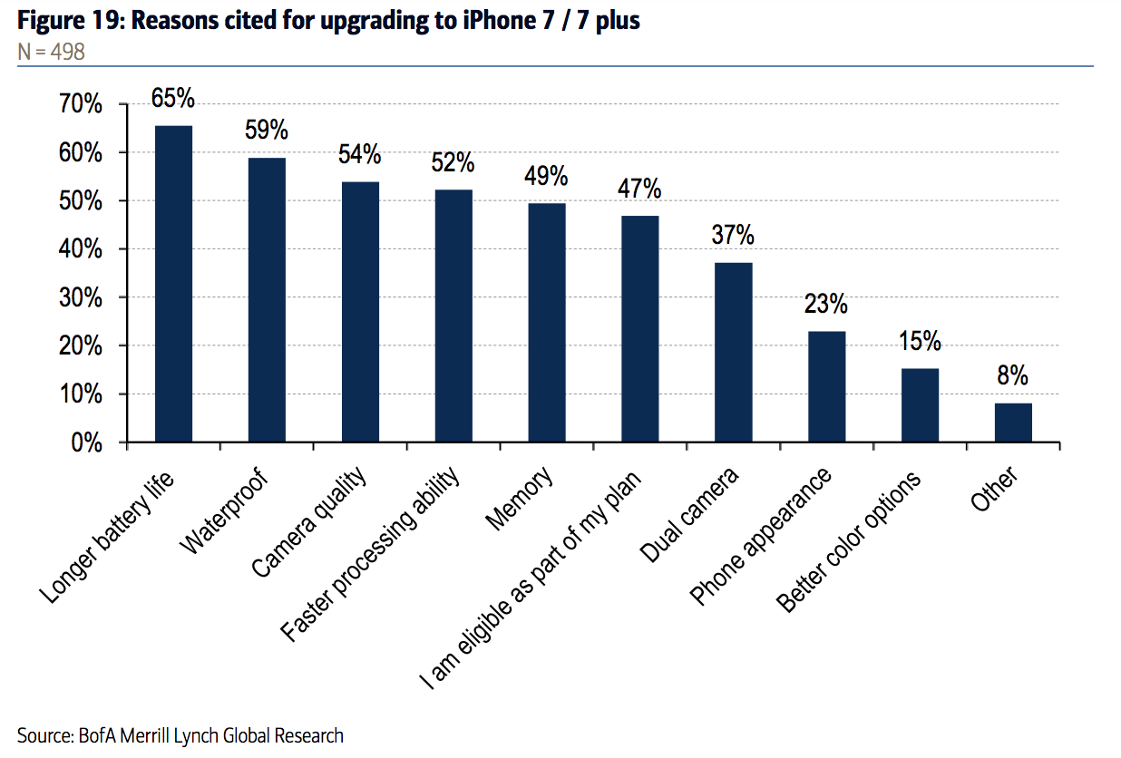 Чем так привлекателен iPhone 7? Чем так привлекателен iPhone 7? Фото.