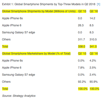 iPhone 6s — самый популярный смартфон в мире. iPhone 6s — самый популярный смартфон в мире. Фото.