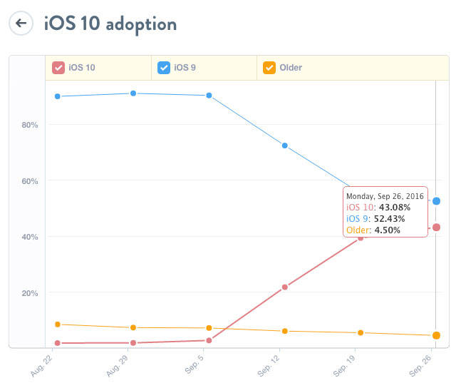 iOS 10