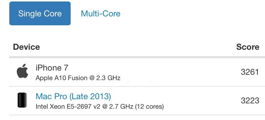 iPhone 7 обошел по производительности даже MacBook Air. iPhone 7 обошел по производительности даже MacBook Air. Фото.
