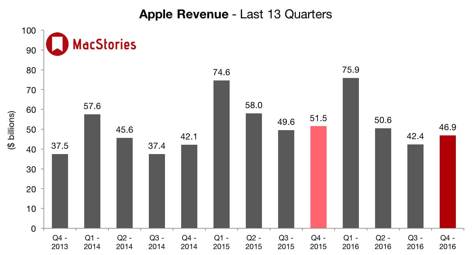 Apple отчиталась за четвертый квартал 2016 года: что нового? Продажи:. Apple отчиталась за четвертый квартал 2016 года: что нового? Продажи:. Фото.