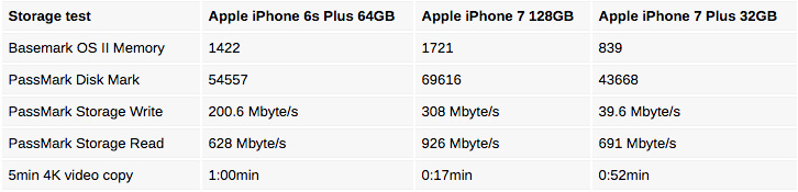 Некоторые модели iPhone 7 и 7 Plus медленнее других. Некоторые модели iPhone 7 и 7 Plus медленнее других. Фото.
