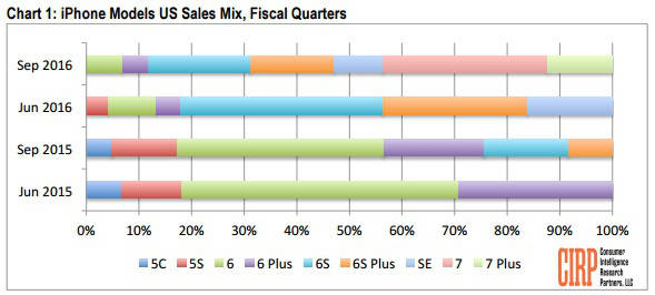 cirp-iphone-sales
