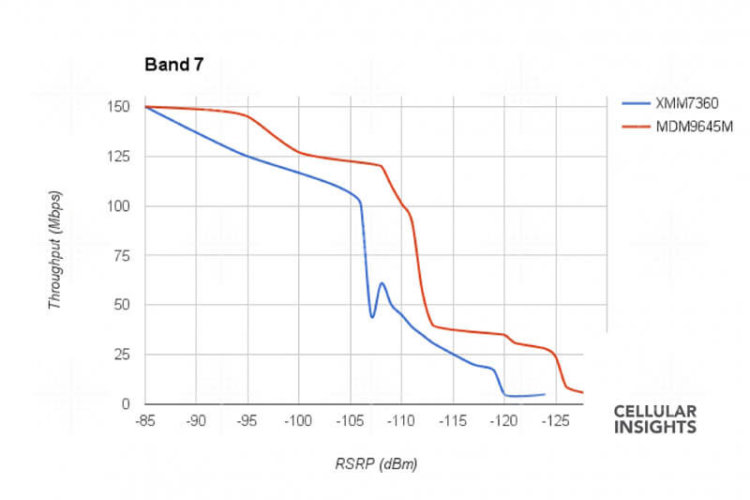 Band 7