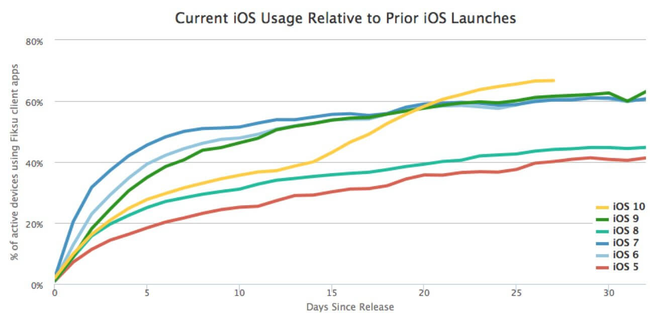 iOS 10 неожиданно обошла всех. iOS 10 неожиданно обошла всех. Фото.