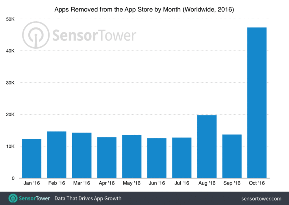 В октябре из App Store было удалено около 50 тысяч приложений. В октябре из App Store было удалено около 50 тысяч приложений. Фото.