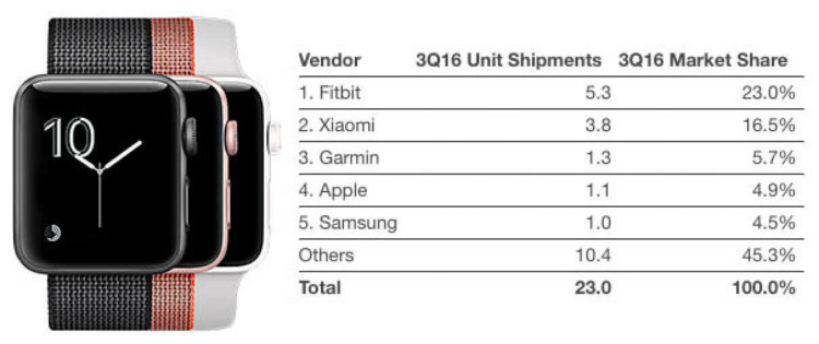 Продажи Apple Watch