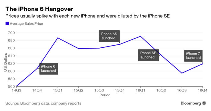 Покупатели уменьшают среднюю цену iPhone. Покупатели уменьшают среднюю цену iPhone. Фото.