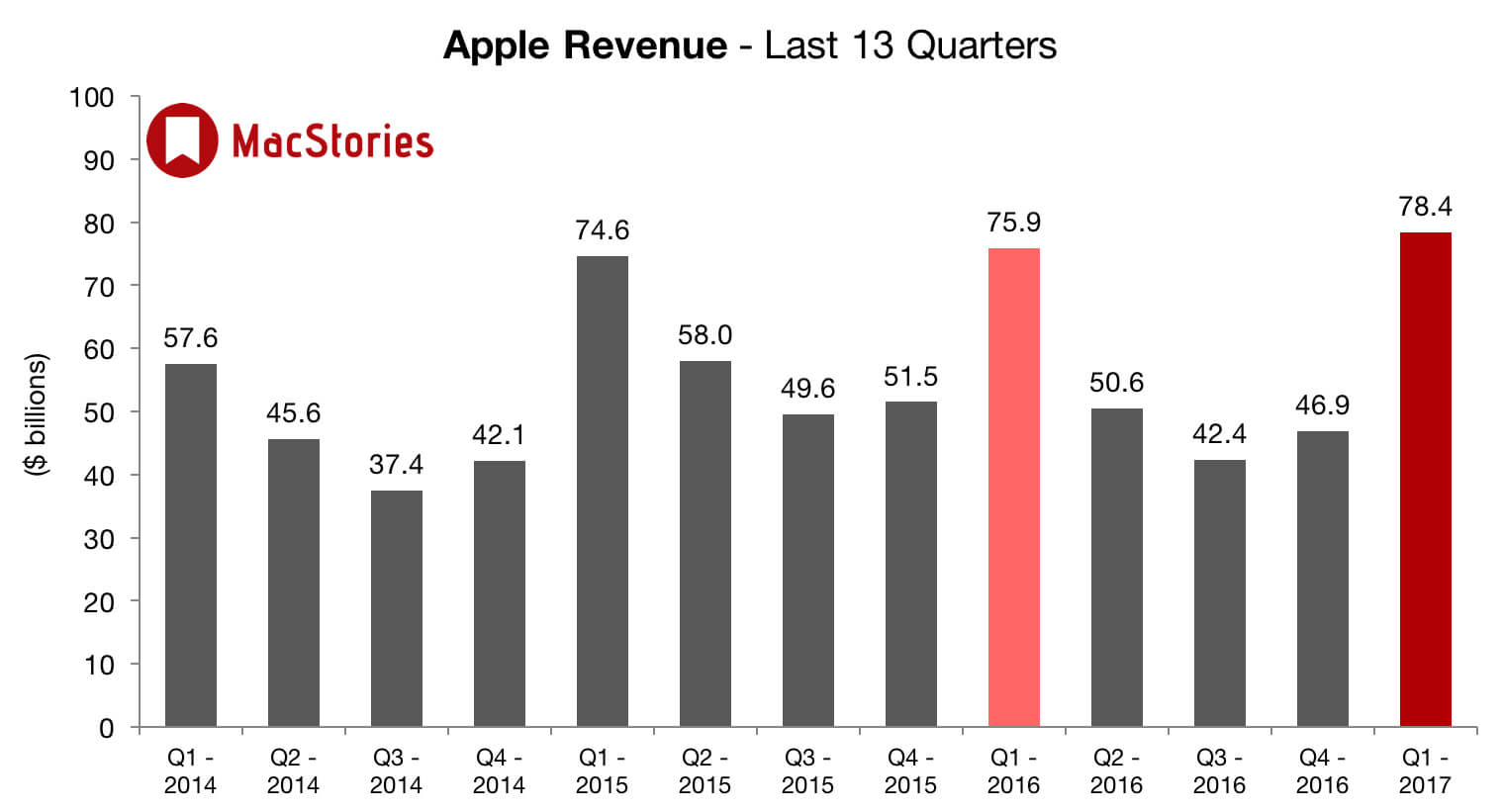 #Главное: отчет Apple за первый квартал 2017 года. Продажи:. #Главное: отчет Apple за первый квартал 2017 года. Продажи:. Фото.