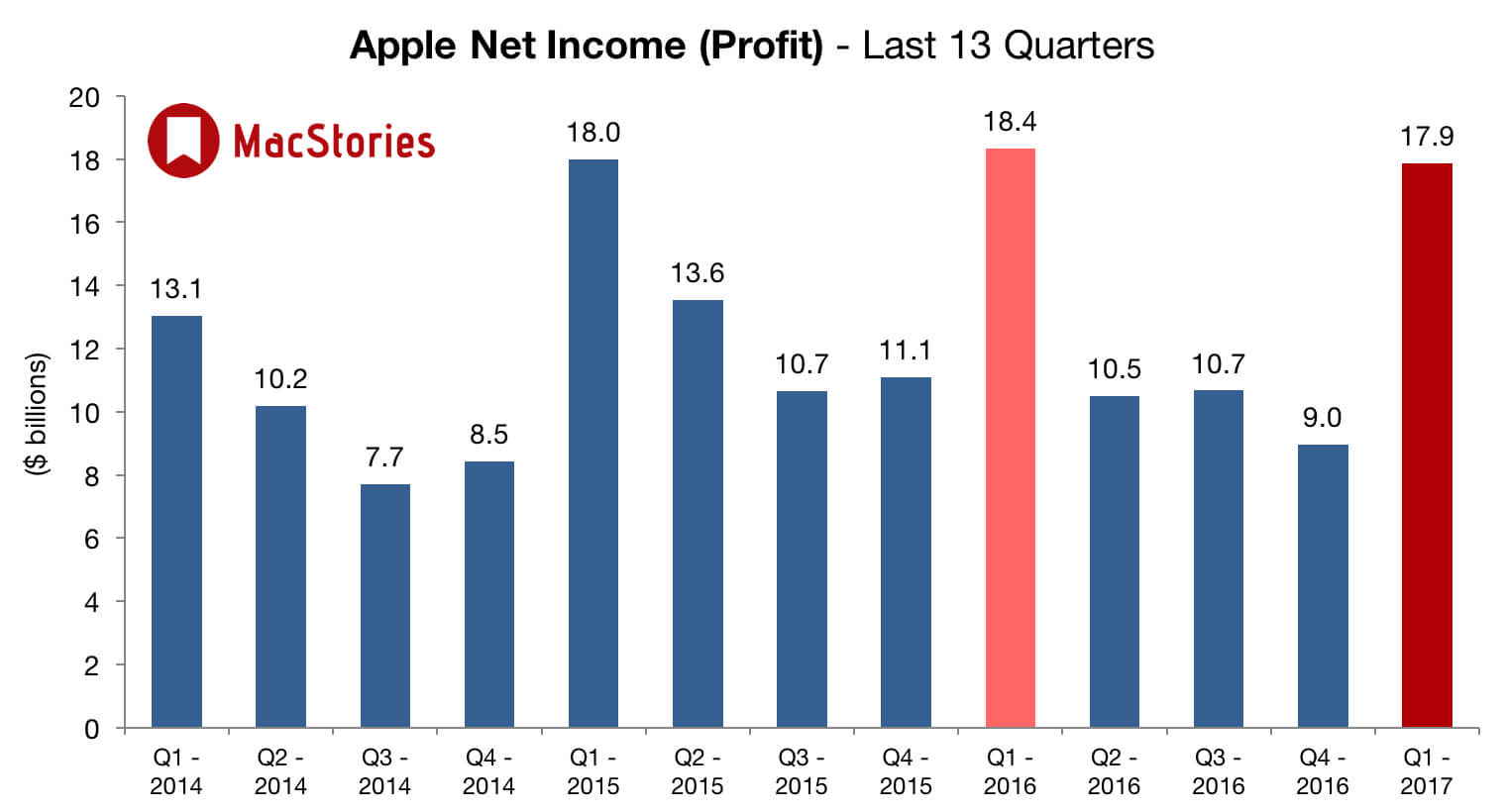 #Главное: отчет Apple за первый квартал 2017 года. Продажи:. #Главное: отчет Apple за первый квартал 2017 года. Продажи:. Фото.