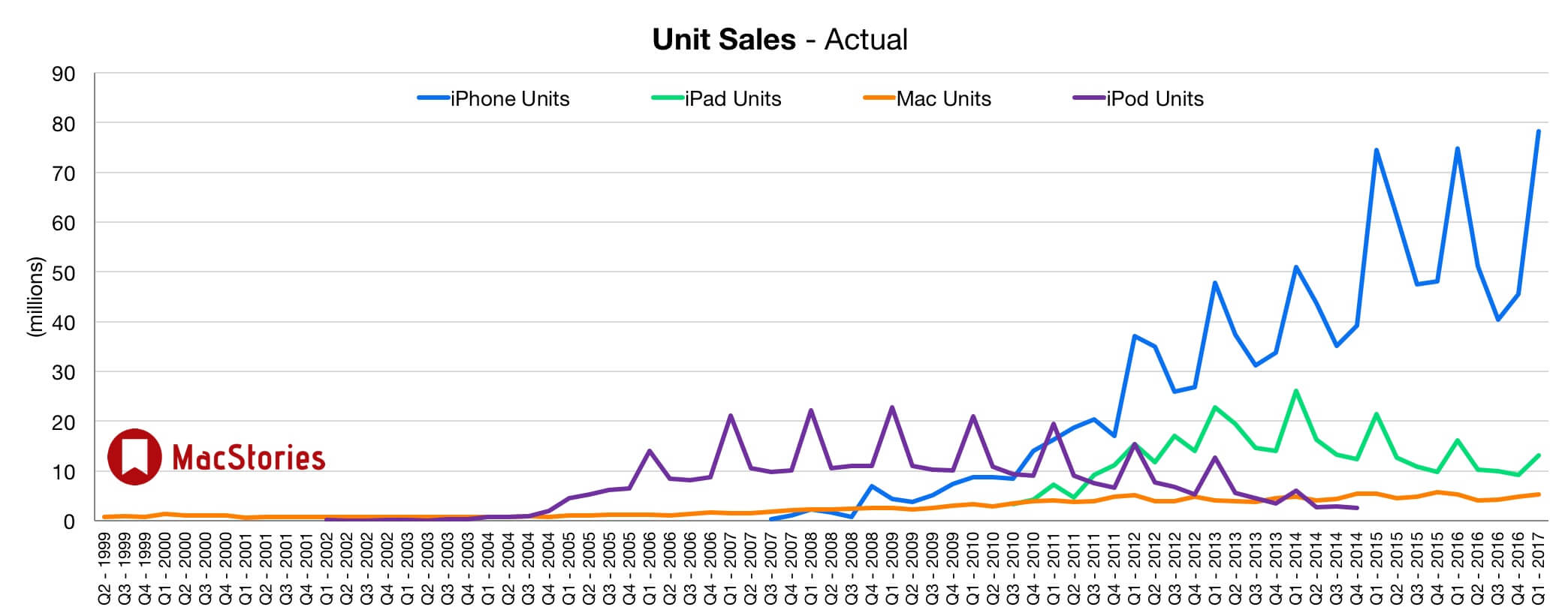 #Главное: отчет Apple за первый квартал 2017 года. Продажи:. #Главное: отчет Apple за первый квартал 2017 года. Продажи:. Фото.