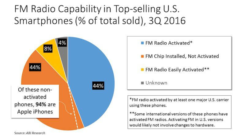 Apple хотят заставить активировать FM-модуль в iPhone. Apple хотят заставить активировать FM-модуль в iPhone. Фото.