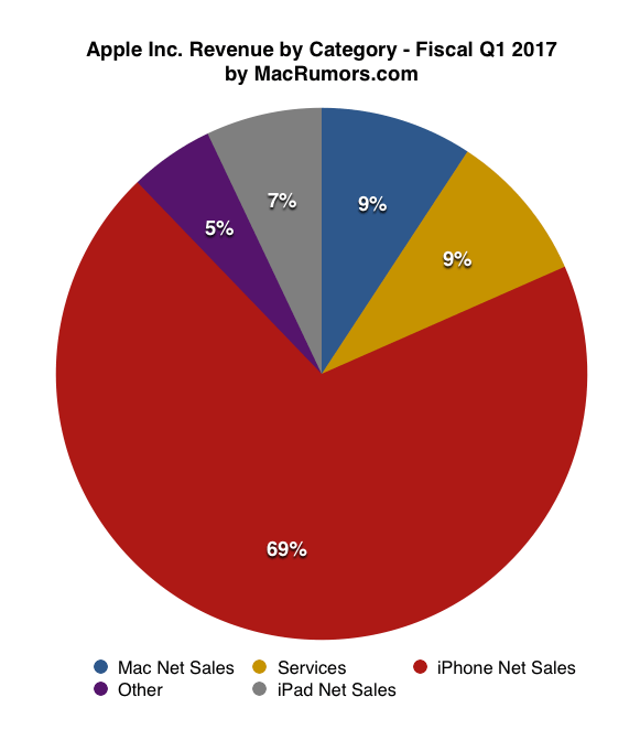 #Главное: отчет Apple за первый квартал 2017 года. Продажи:. #Главное: отчет Apple за первый квартал 2017 года. Продажи:. Фото.