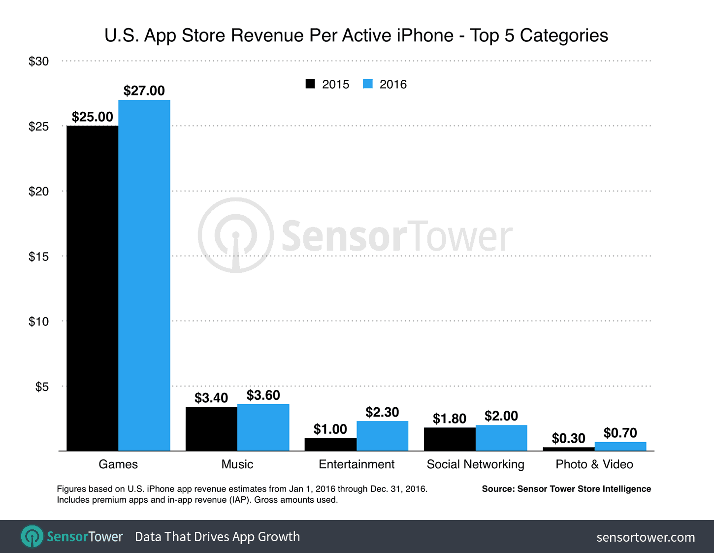Сколько денег мы тратим в App Store ежегодно? Сколько денег мы тратим в App Store ежегодно? Фото.