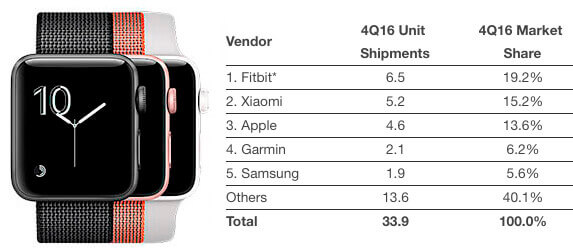 Чем вызван успех Apple Watch и можно ли считать это успехом. Чем вызван успех Apple Watch и можно ли считать это успехом. Фото.