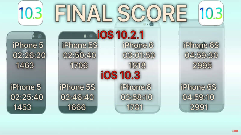 Как старые iPhone работают на iOS 10.3. Как старые iPhone работают на iOS 10.3. Фото.
