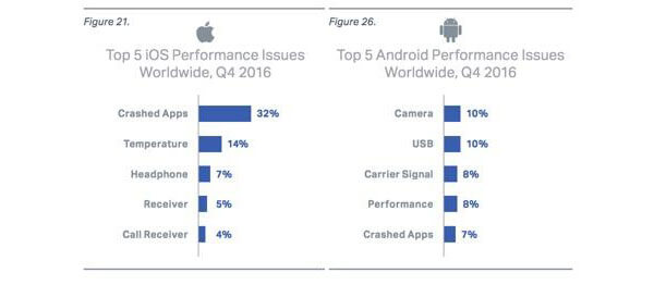 Android оказалась стабильнее iOS. Неужели? Android оказалась стабильнее iOS. Неужели? Фото.