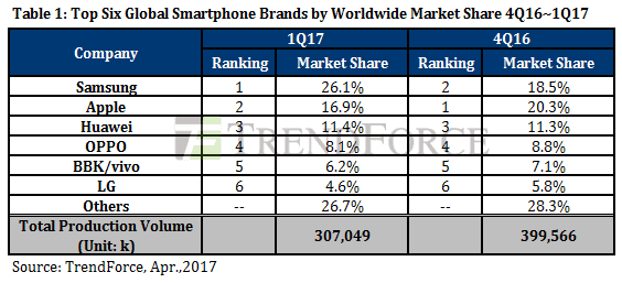 Samsung обошла Apple по количеству проданных смартфонов. Samsung обошла Apple по количеству проданных смартфонов. Фото.