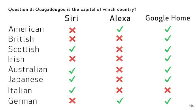 Siri, Alexa и Google Home стравили в битве на понимание акцентов. Siri, Alexa и Google Home стравили в битве на понимание акцентов. Фото.