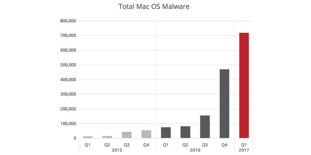 Количество вредоносных программ для Mac продолжает расти. Количество вредоносных программ для Mac продолжает расти. Фото.