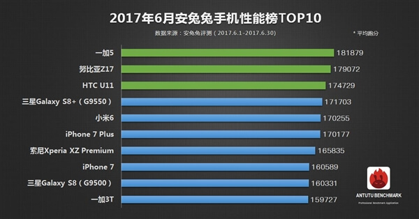 iPhone 7 Plus не смог подобраться к самым мощным смартфонам. iPhone 7 Plus не смог подобраться к самым мощным смартфонам. Фото.