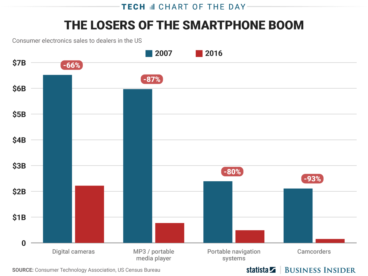 Как iPhone повлиял на рынок потребительской электроники. Как iPhone повлиял на рынок потребительской электроники. Фото.