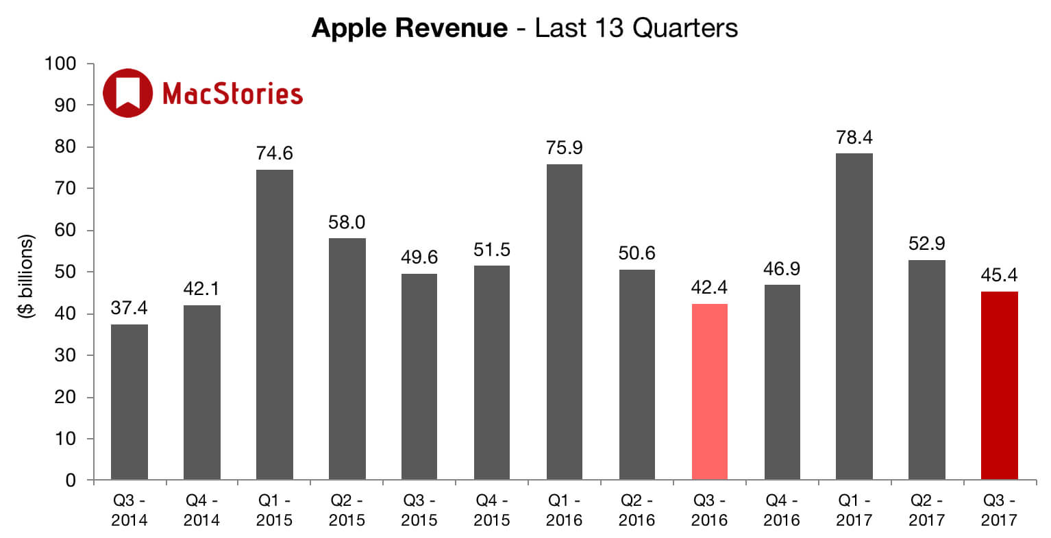 #Главное: отчет Apple за третий квартал 2017 года. Продажи:. #Главное: отчет Apple за третий квартал 2017 года. Продажи:. Фото.