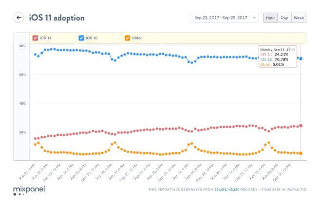 За неделю iOS 11 добралась до 25 процентов устройств. За неделю iOS 11 добралась до 25 процентов устройств. Фото.