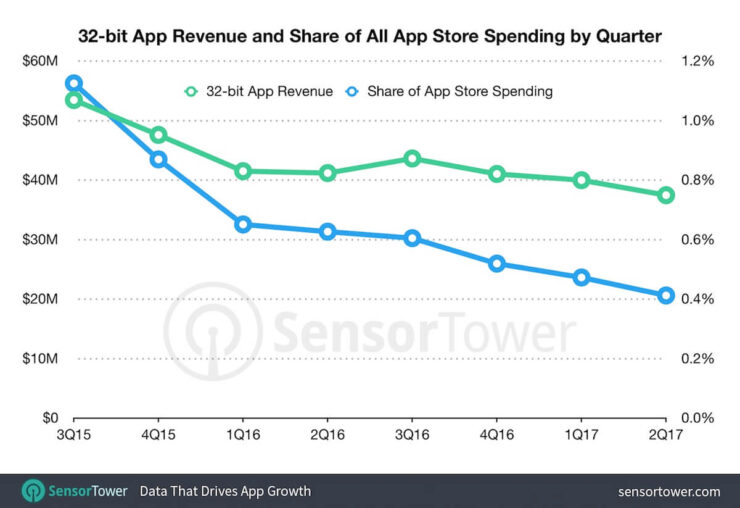 Еще одна причина, по которой в iOS 11 не будет старых приложений.. Фото.