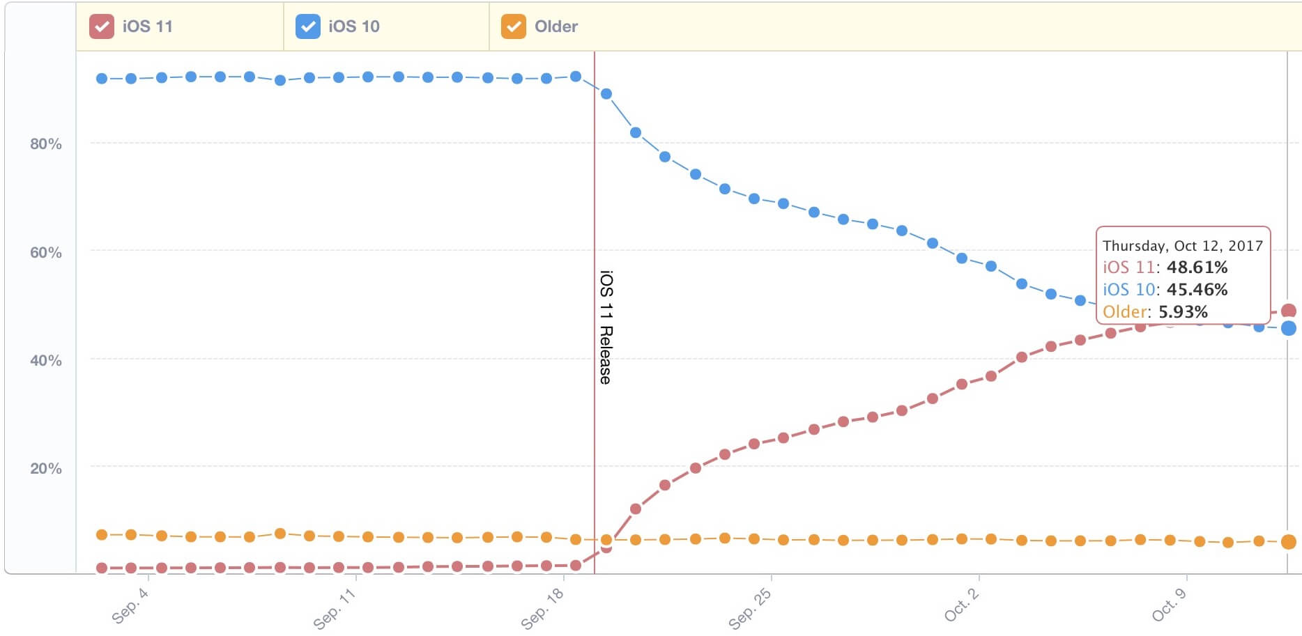 iOS 11 установлена на большинстве устройств. iOS 11 установлена на большинстве устройств. Фото.