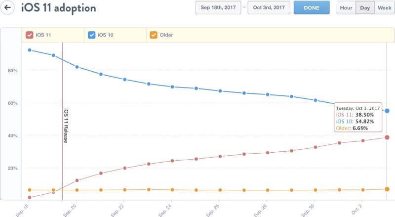 iOS 11 встретили не так тепло, как iOS 10 год назад. iOS 11 встретили не так тепло, как iOS 10 год назад. Фото.