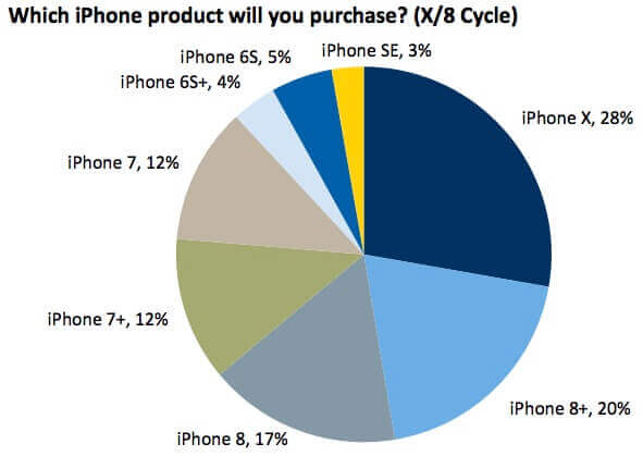 Какой iPhone на самом деле желает купить большинство. Какой iPhone на самом деле желает купить большинство. Фото.