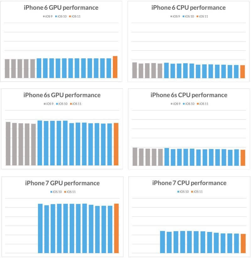 Новые версии iOS не снижают производительность старых iPhone – проверено. Новые версии iOS не снижают производительность старых iPhone – проверено. Фото.