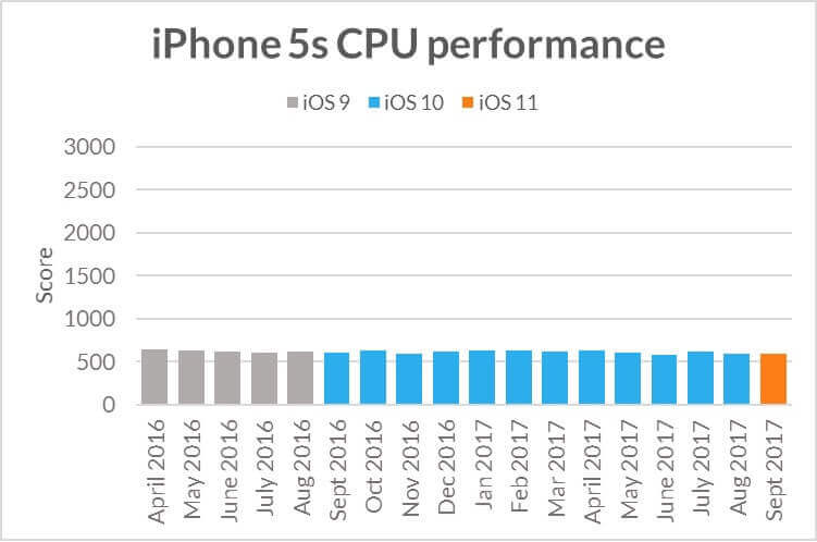 Новые версии iOS не снижают производительность старых iPhone – проверено. Новые версии iOS не снижают производительность старых iPhone – проверено. Фото.