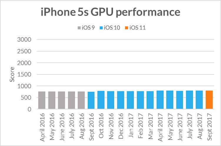Новые версии iOS не снижают производительность старых iPhone – проверено. Новые версии iOS не снижают производительность старых iPhone – проверено. Фото.
