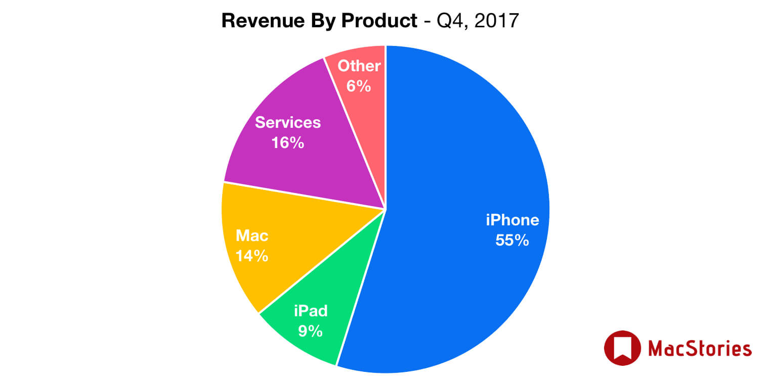 Главное из отчета Apple за четвертый финансовый квартал 2017 года. Главное из отчета Apple за четвертый финансовый квартал 2017 года. Фото.
