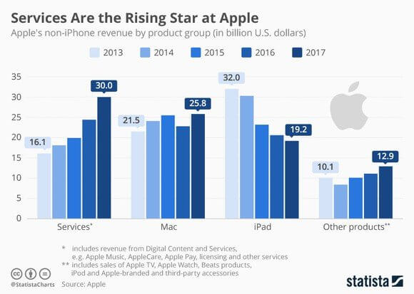 У Apple начали появляться более приоритетные проекты, чем iPhone. У Apple начали появляться более приоритетные проекты, чем iPhone. Фото.