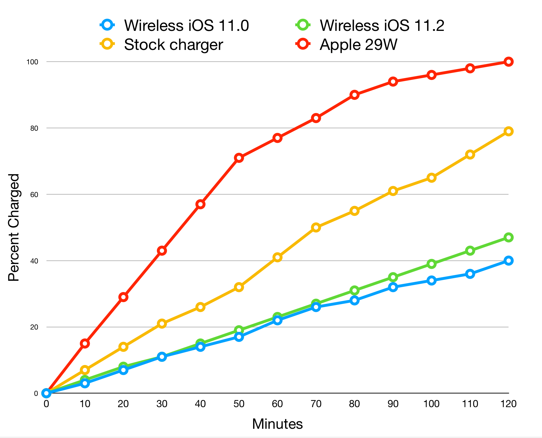 Ускоренная беспроводная зарядка в iOS 11.2 оказалась медленной. Ускоренная беспроводная зарядка в iOS 11.2 оказалась медленной. Фото.