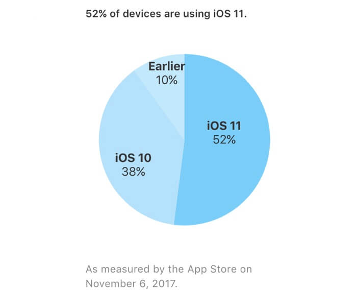 iOS 11 установили больше половины пользователей всех устройств. iOS 11 установили больше половины пользователей всех устройств. Фото.