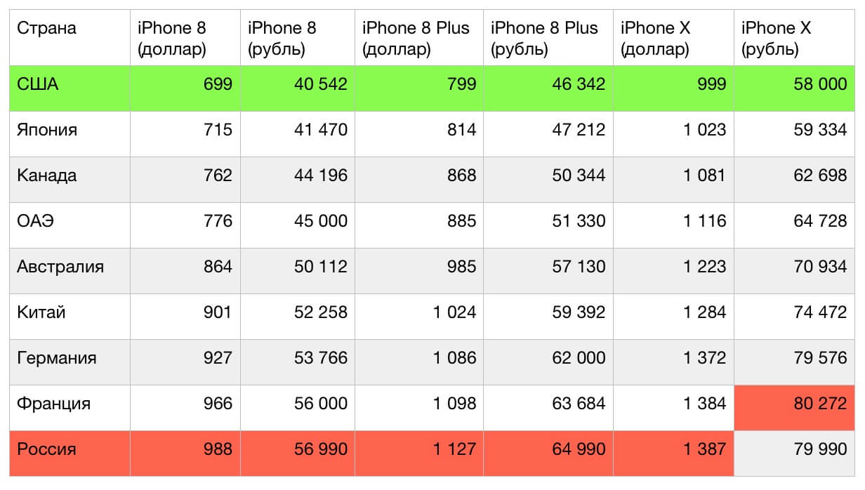 Iphone 7 plus динамика цен. Себестоимость iphone. Сколько стоит iphone 8. Iphone сколько стоили. Расценки айфонов.
