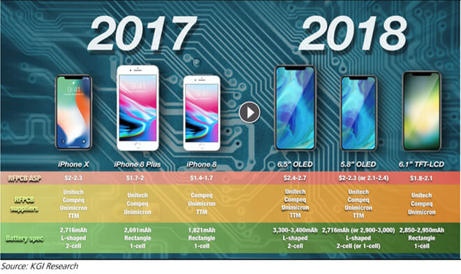 iPhone 2018 года удивят возросшим временем автономной работы. iPhone 2018 года удивят возросшим временем автономной работы. Фото.