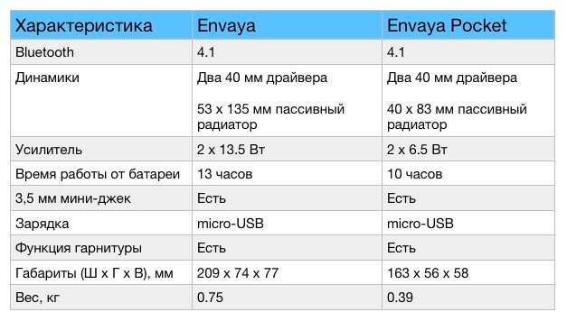 Беспроводной звук стационарного уровня: Bluetooth-колонки Envaya от Denon. Характеристики. Беспроводной звук стационарного уровня: Bluetooth-колонки Envaya от Denon. Характеристики. Фото.
