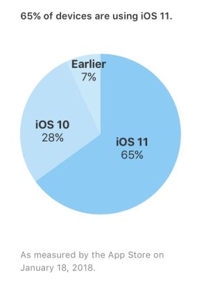 Пользователи не спешат устанавливать iOS 11. Пользователи не спешат устанавливать iOS 11. Фото.